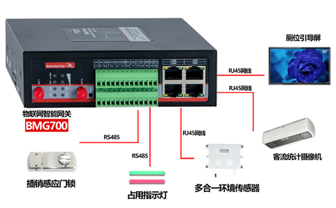 耀世在线提供多类型的智慧公厕系统设备选型，已实现与智慧公厕物联网设备的多端打通、无缝对接。接入设备涵盖：引导屏、环境传感器、客流统计机、感应门锁、厕位led指示灯等，让智慧公厕系统部署快捷高效。