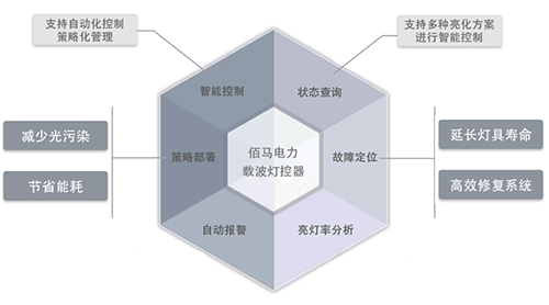 路灯智能控制终端，主要应用于路灯照明控制、照明监测、灯控组网、设备协同等，使用场景广泛，类型包括电力载波网关/灯控器、RS485单灯/集中控制器、NB-IoT照明控制器、路灯智能网关等。