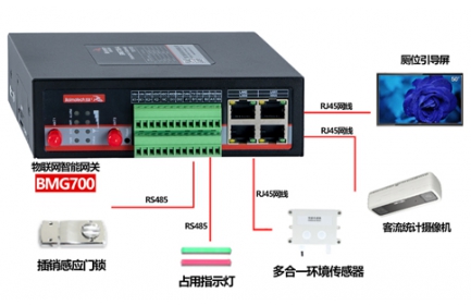 耀世在线提供多类型的智慧公厕系统设备选型，已实现与智慧公厕物联网设备的多端打通、无缝对接。接入设备涵盖：引导屏、环境传感器、客流统计机、感应门锁、厕位led指示灯等，让智慧公厕系统部署快捷高效。