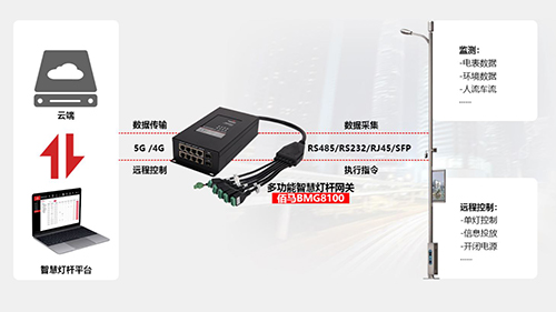 智慧路灯杆系统的通信方式通常包括有线通信和无线通信，包括光纤、网线、电力线载波、4G/5G、NB-IoT等。耀世智慧路灯杆智能网关，同时支持有线和无线通信方式，实现智慧灯杆一站式入网上云。