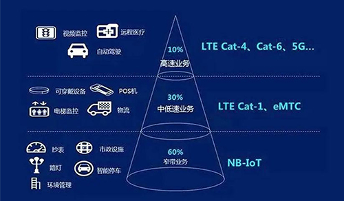 随着中低速物联网通信的需求持续增加，Cat.1迎来新增长。凭借LTE网络全域覆盖、存量替代需求、生产成本降低等有利因素，Cat.1实现二次上扬，也越来越多应用于智慧照明、智能灯控、智慧城市设施监测等产业。