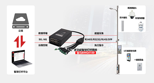 借助智慧路灯杆，发挥多设备协同、智慧物联的便利与优势，打造智慧社区，共建智慧防疫体系。