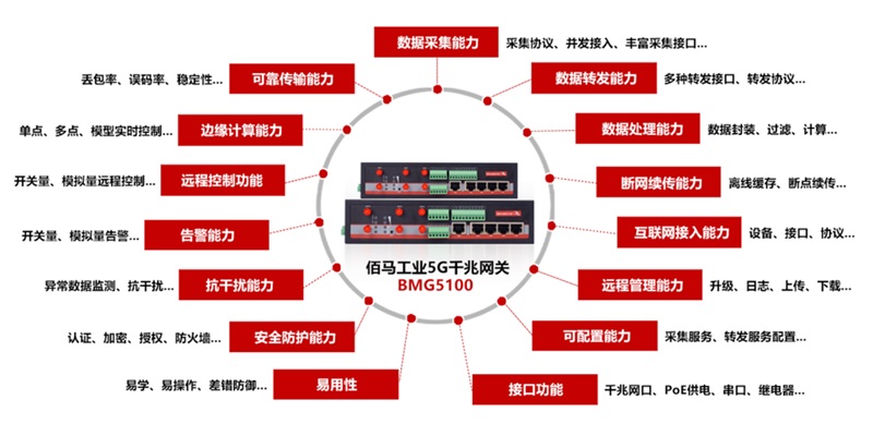 5G智能网关，是工业级物联网应用的核心。智能网关一般具备什么功能？应用哪些行业？本篇就来为大家简单介绍5G网关的功能和应用。