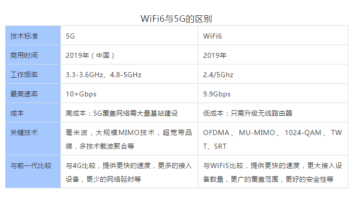 搭配WiFi6 功能的5G网关，支持将5G基站的5G网络信号转化为wifi6网络信号，实现在室内室外全场景同步支持5G级的高速通信，降低部署/升级成本，具备更广泛的适用性。