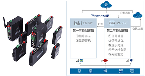 耀世在线工业级4G/5G无线网关、工业级4G/5G无线路由器与腾讯云兔卡完美结合，一张云兔实体卡集成了中国移动、电信、联通三家运营商的通信能力，设备网络连接质量显著提升。
