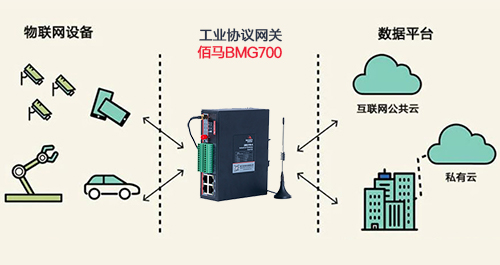 针对多设备之间通信协议互联互通的需求，耀世在线推出了BMG700系列工业协议网关，具有强大智能协议转换功能，支撑工业物联网设备的广泛接入、智慧匹配、边缘运算、4G无线通信等。