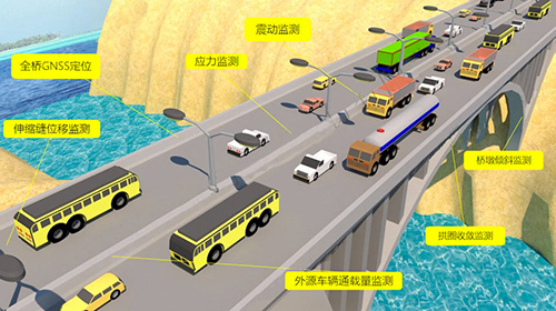 针对预防桥梁安全隐患，可以借助5G无线智能网关对接多功能传感设备，实现对桥梁的异常晃动、位移、倾斜、沉降、超限等状况的实时感知，辅助市政管理部门提早预防风险，保障桥梁通行安全。