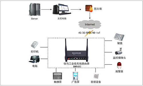 随着新零售、新消费模式的兴起，包括大型超市、便利店、专卖店、品牌旗舰店等传统连锁门店对于统一协同管理的需求日益增长。依托工业路由器，将连锁门店内的设施设备进行集中接入上云，协助门店构建智慧、安全、可靠的物联网通信系统。