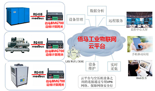 依托物联网技术，通过边缘计算网关打造空压机智能监测方案，实现对空压机等设备的高效监测和管理。