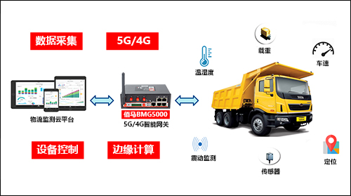 针对大货车的交通安全保障，可以依托5G智能网关的数据采集能力、无线通信能力、设备控制能力和边缘计算能力，为大货车构建多维度的安全监测系统，辅助驾驶员安全、谨慎驾驶，降低交通风险