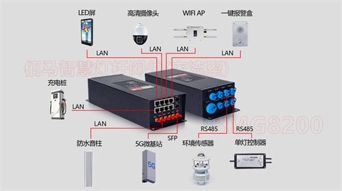 随着社会信息化和物联网的发展，各行各业对通信速度的需求也日益提升，智慧路灯杆作为新型物联网基础设施，需要千兆速率网络实现智慧交通管理、智慧安防管理、智慧城市协同等功能。