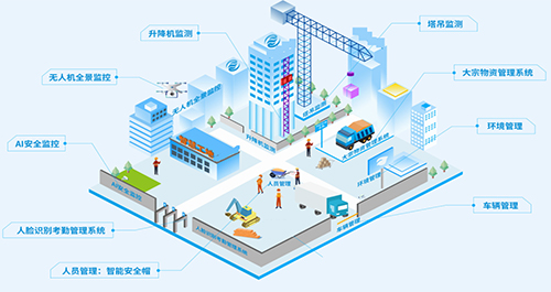 在智慧工地应用中，围绕建设施工过程中的人员、设备、环境等要素，利用边缘计算网关构建全面的数据采集、分析、联动控制等应用，实现对工地现场的人/事/物精细化感知、智能化管理。