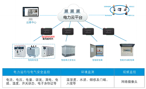 随着社会工业化和现代化发展，社会对电力的需求日益增长，电力系统的规模和复杂度也随之增加，耀世在线推出多型智能配电网关，在配电系统信息化和智能化方面发挥着至关重要的作用。