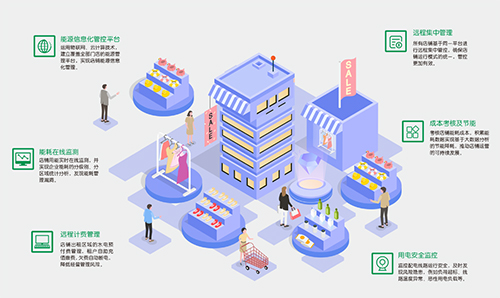针对零售商铺内的用电能效管理，可以借助耀世智能数采网关打造设备能耗监测分析及智能管理方案，实现对各种设备能耗的实时智能监测与管理，从而促进整体能源的优化利用，降本增效。