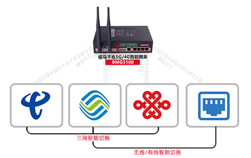 耀世工业物联网关深度适配腾讯云兔三网卡，实现在严苛复杂环境中对于多运营商网络的灵活智能选择、切换，保障网络信号高速且稳定，支撑工业物联网应用可持续发展。