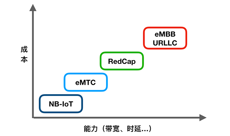 5G RedCap特点.jpg