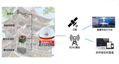 古建筑是中华民族宝贵的物质和文化财富，对于古建筑进行持续性状态监测与风险预警至关重要。可以通过部署耀世BM-T1单北斗高精度卫星定位终端，实时采集建筑物产生的倾斜、位移、沉降等形变数据，实现智能预警，预防古建筑隐患事故。