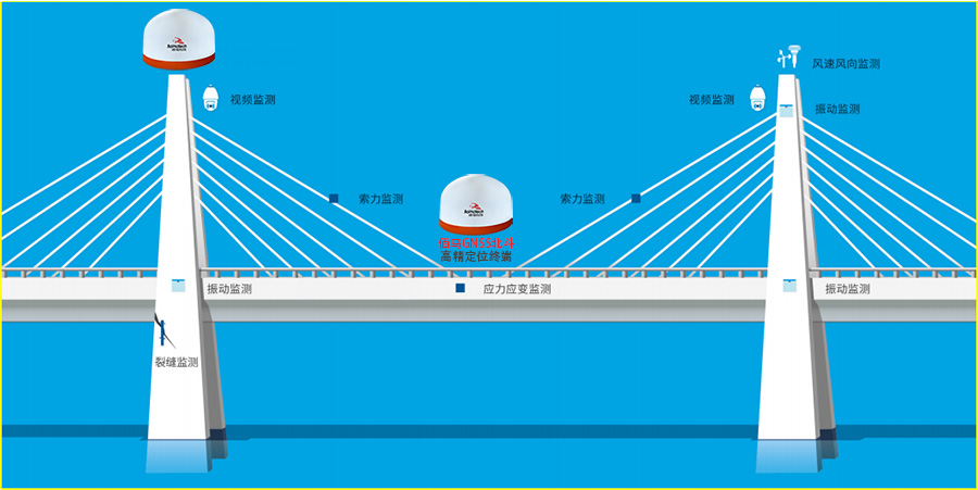 桥梁在线监测.jpg