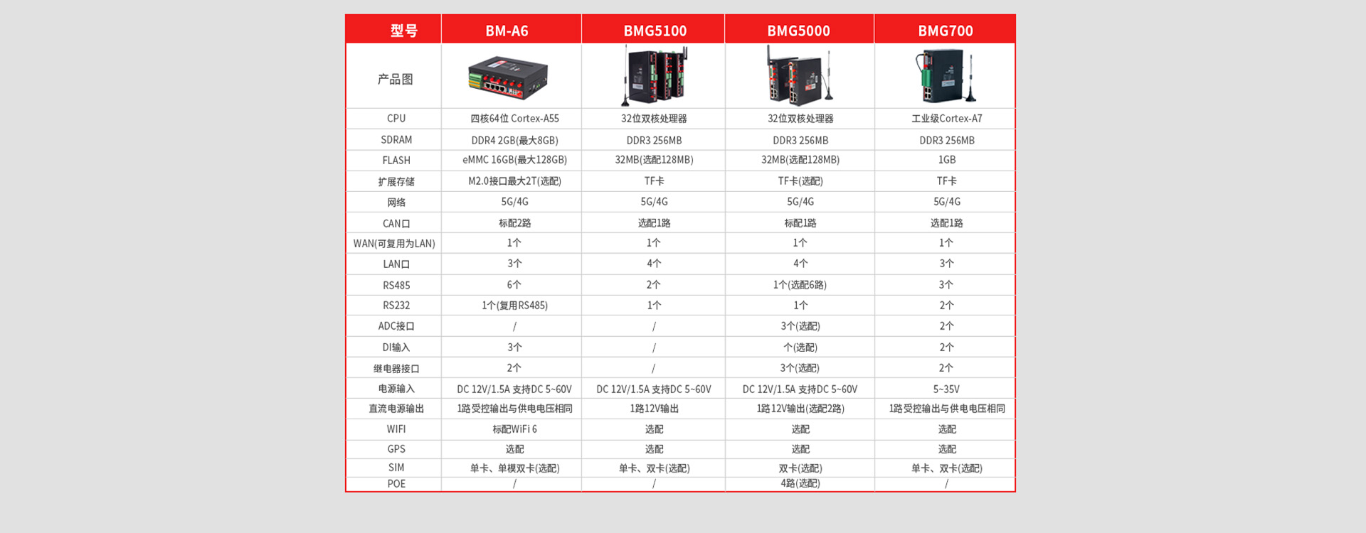 耀世CAN网关型号接口对照表